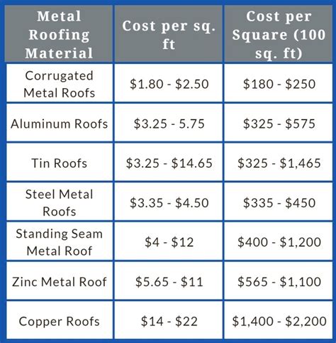 metal roof cost for 3000 sq ft house|residential metal roofing prices.